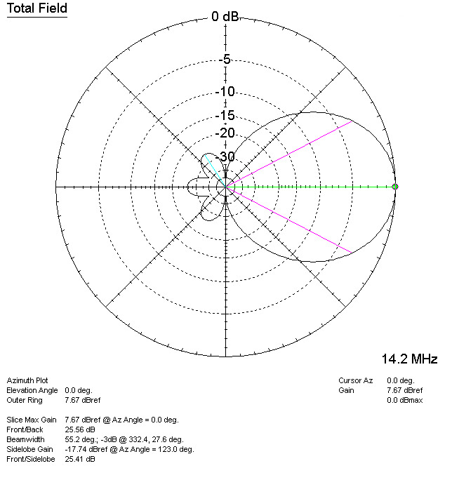 JK205 20M azimuth plot