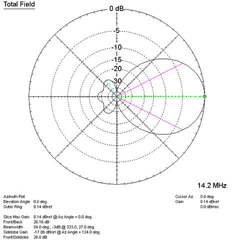 JK206 20M azimuth plot